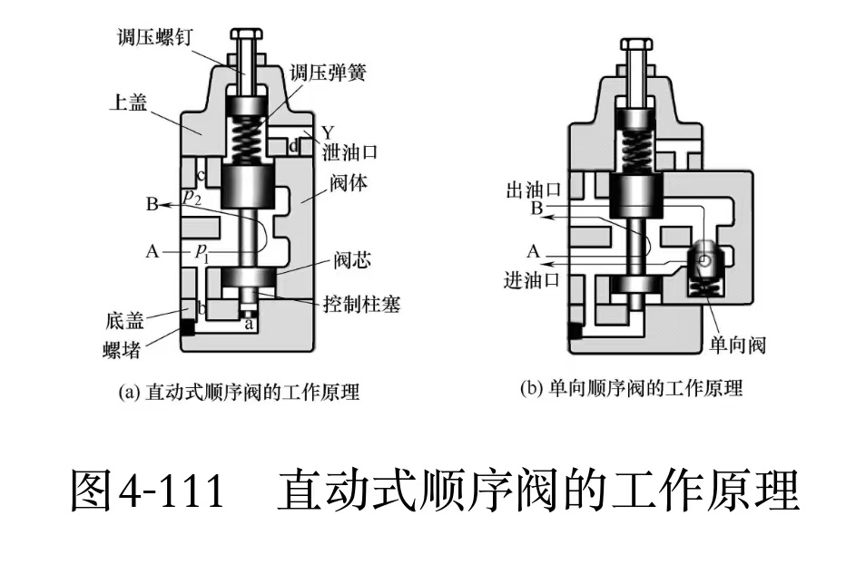 液压维修之顺序阀的工作原理及分类(图1)